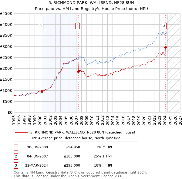 5, RICHMOND PARK, WALLSEND, NE28 8UN: Price paid vs HM Land Registry's House Price Index