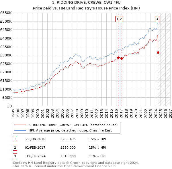 5, RIDDING DRIVE, CREWE, CW1 4FU: Price paid vs HM Land Registry's House Price Index