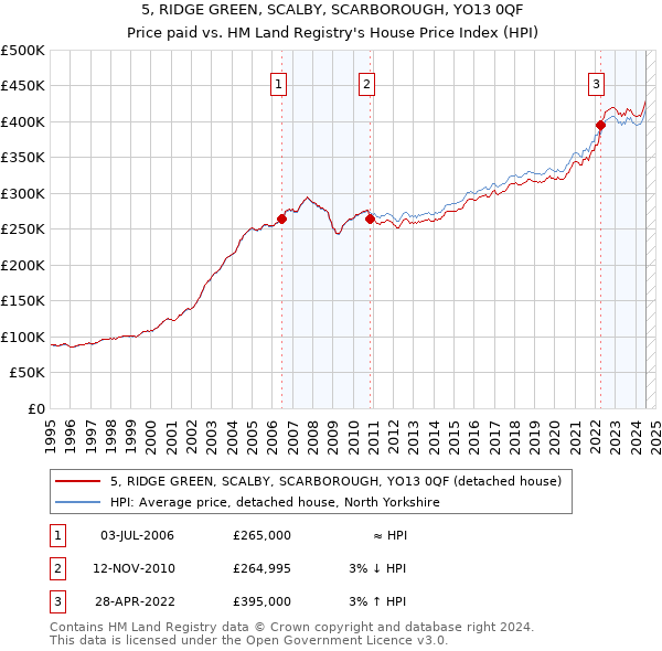 5, RIDGE GREEN, SCALBY, SCARBOROUGH, YO13 0QF: Price paid vs HM Land Registry's House Price Index