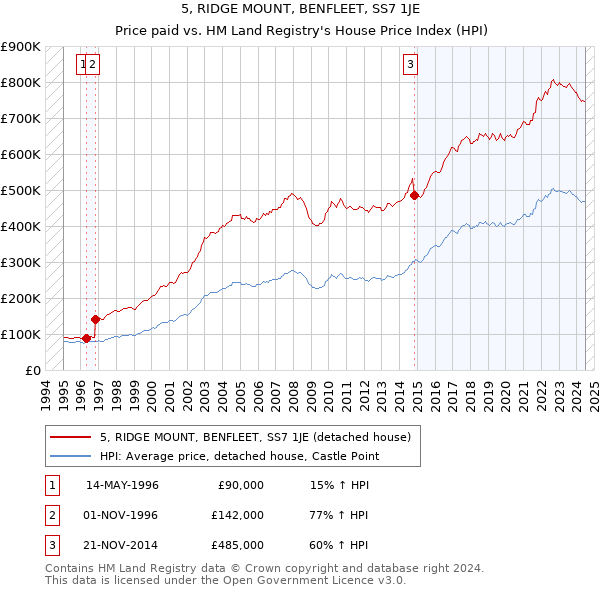 5, RIDGE MOUNT, BENFLEET, SS7 1JE: Price paid vs HM Land Registry's House Price Index