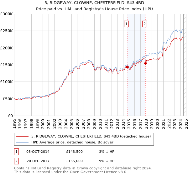 5, RIDGEWAY, CLOWNE, CHESTERFIELD, S43 4BD: Price paid vs HM Land Registry's House Price Index