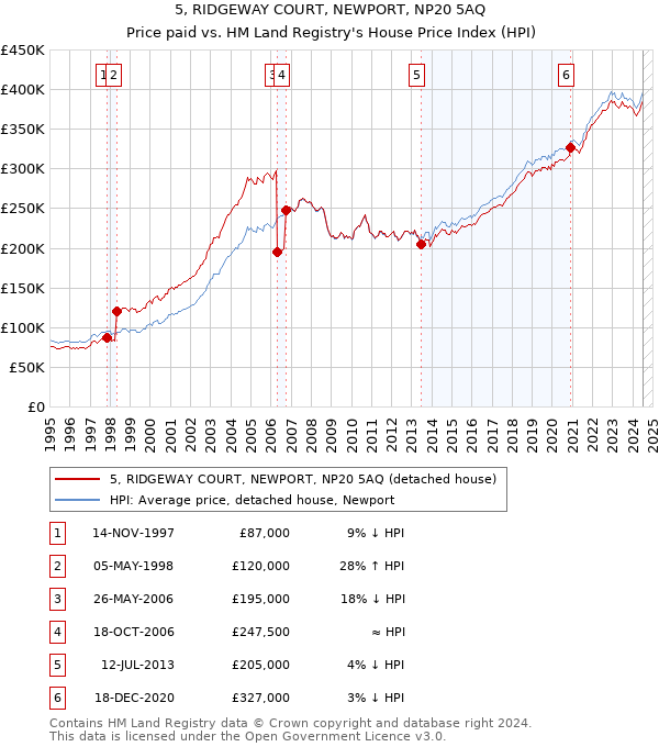 5, RIDGEWAY COURT, NEWPORT, NP20 5AQ: Price paid vs HM Land Registry's House Price Index