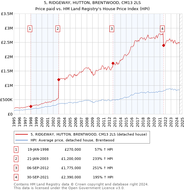 5, RIDGEWAY, HUTTON, BRENTWOOD, CM13 2LS: Price paid vs HM Land Registry's House Price Index