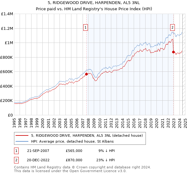 5, RIDGEWOOD DRIVE, HARPENDEN, AL5 3NL: Price paid vs HM Land Registry's House Price Index