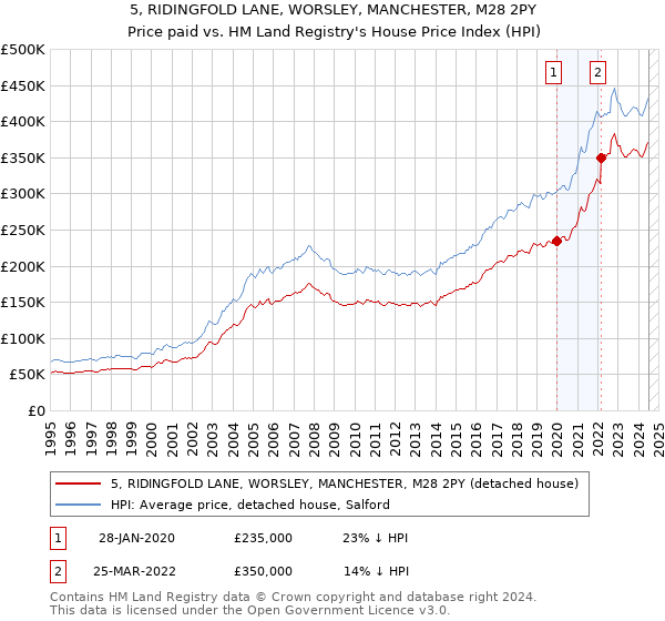 5, RIDINGFOLD LANE, WORSLEY, MANCHESTER, M28 2PY: Price paid vs HM Land Registry's House Price Index