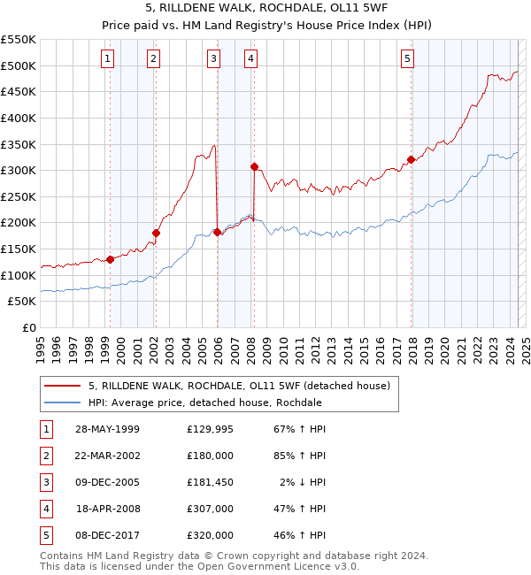 5, RILLDENE WALK, ROCHDALE, OL11 5WF: Price paid vs HM Land Registry's House Price Index