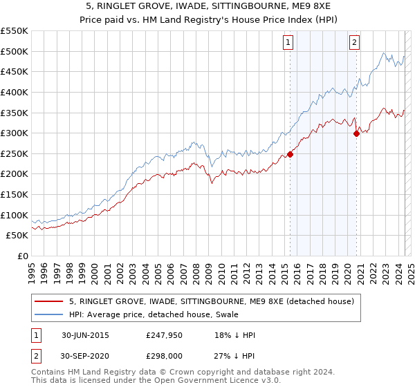 5, RINGLET GROVE, IWADE, SITTINGBOURNE, ME9 8XE: Price paid vs HM Land Registry's House Price Index