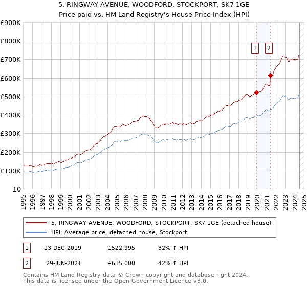 5, RINGWAY AVENUE, WOODFORD, STOCKPORT, SK7 1GE: Price paid vs HM Land Registry's House Price Index