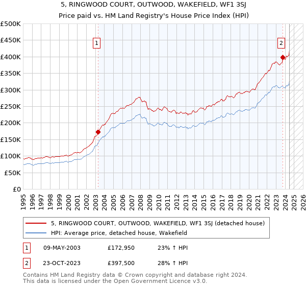 5, RINGWOOD COURT, OUTWOOD, WAKEFIELD, WF1 3SJ: Price paid vs HM Land Registry's House Price Index