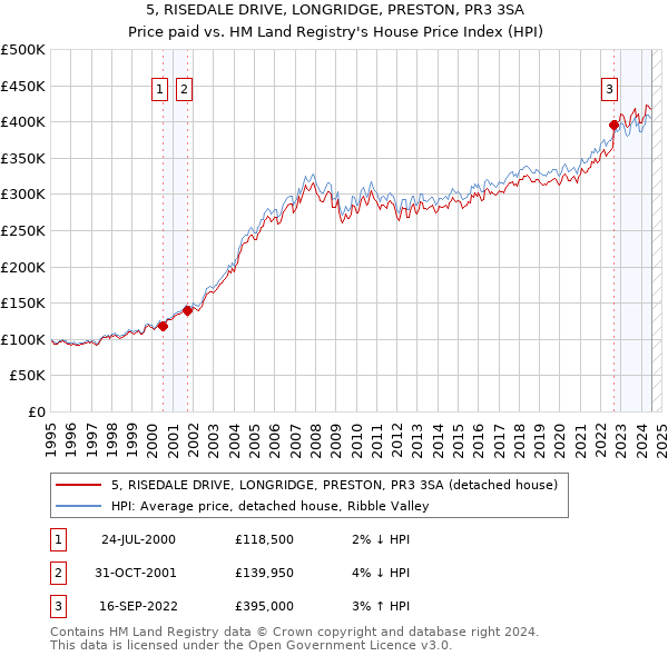 5, RISEDALE DRIVE, LONGRIDGE, PRESTON, PR3 3SA: Price paid vs HM Land Registry's House Price Index