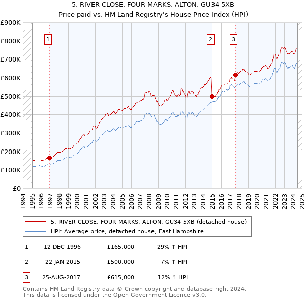 5, RIVER CLOSE, FOUR MARKS, ALTON, GU34 5XB: Price paid vs HM Land Registry's House Price Index