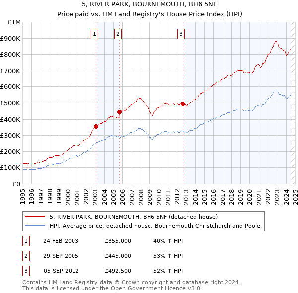 5, RIVER PARK, BOURNEMOUTH, BH6 5NF: Price paid vs HM Land Registry's House Price Index