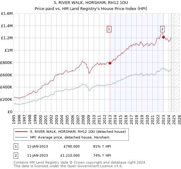 5, RIVER WALK, HORSHAM, RH12 1DU: Price paid vs HM Land Registry's House Price Index