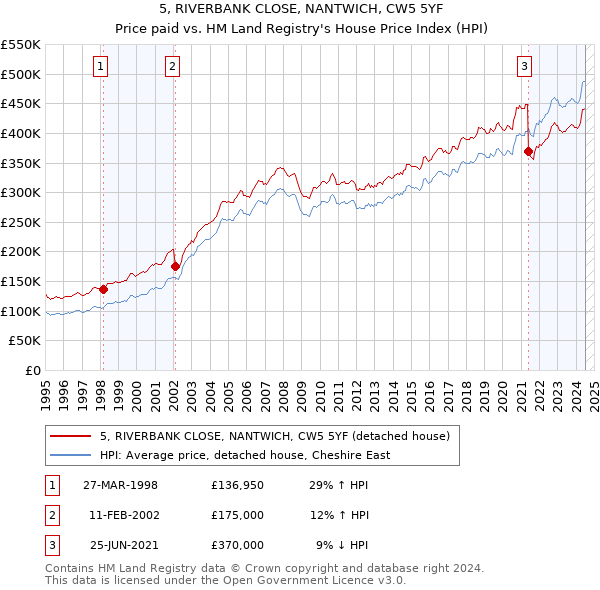 5, RIVERBANK CLOSE, NANTWICH, CW5 5YF: Price paid vs HM Land Registry's House Price Index