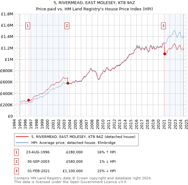 5, RIVERMEAD, EAST MOLESEY, KT8 9AZ: Price paid vs HM Land Registry's House Price Index