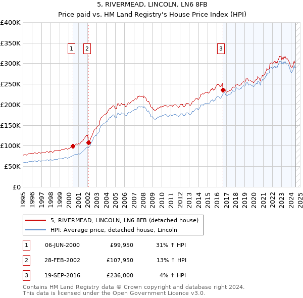 5, RIVERMEAD, LINCOLN, LN6 8FB: Price paid vs HM Land Registry's House Price Index