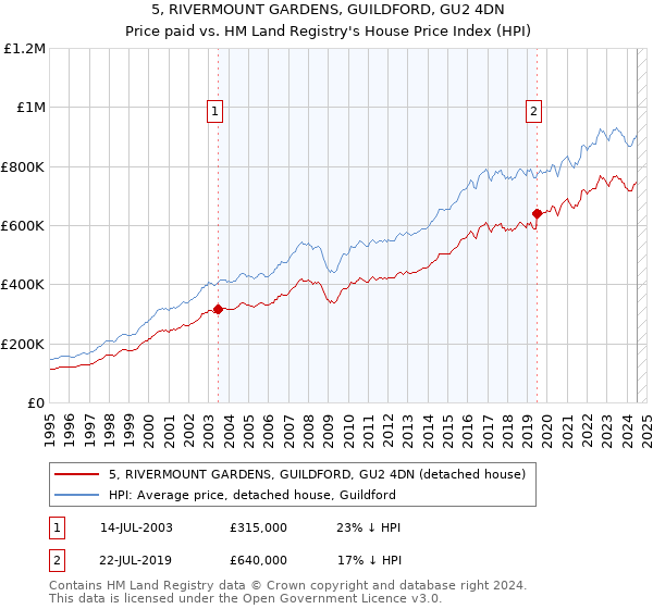 5, RIVERMOUNT GARDENS, GUILDFORD, GU2 4DN: Price paid vs HM Land Registry's House Price Index