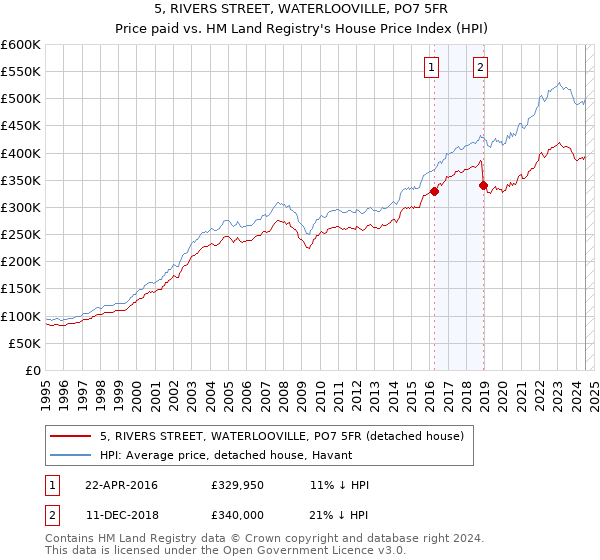 5, RIVERS STREET, WATERLOOVILLE, PO7 5FR: Price paid vs HM Land Registry's House Price Index