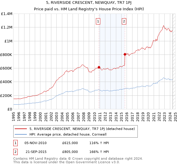 5, RIVERSIDE CRESCENT, NEWQUAY, TR7 1PJ: Price paid vs HM Land Registry's House Price Index