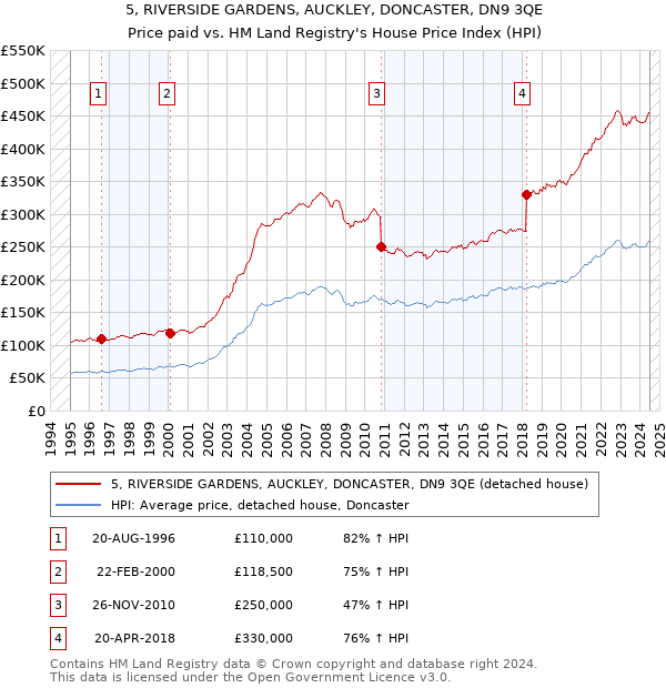 5, RIVERSIDE GARDENS, AUCKLEY, DONCASTER, DN9 3QE: Price paid vs HM Land Registry's House Price Index