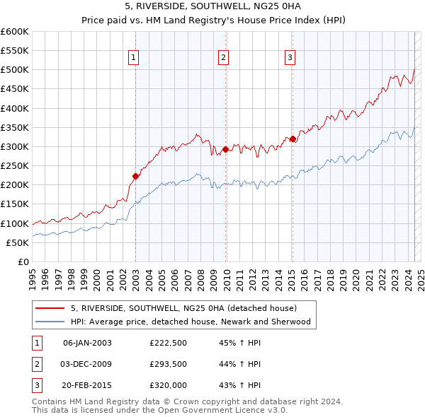 5, RIVERSIDE, SOUTHWELL, NG25 0HA: Price paid vs HM Land Registry's House Price Index