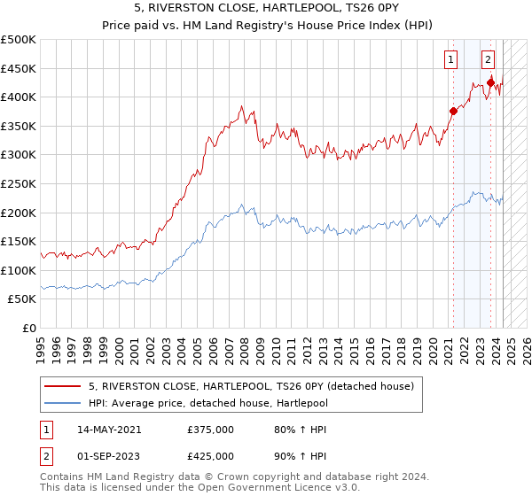 5, RIVERSTON CLOSE, HARTLEPOOL, TS26 0PY: Price paid vs HM Land Registry's House Price Index