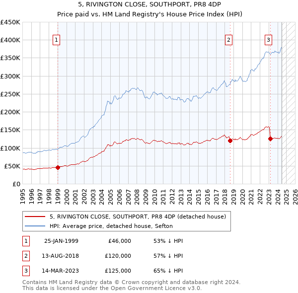 5, RIVINGTON CLOSE, SOUTHPORT, PR8 4DP: Price paid vs HM Land Registry's House Price Index