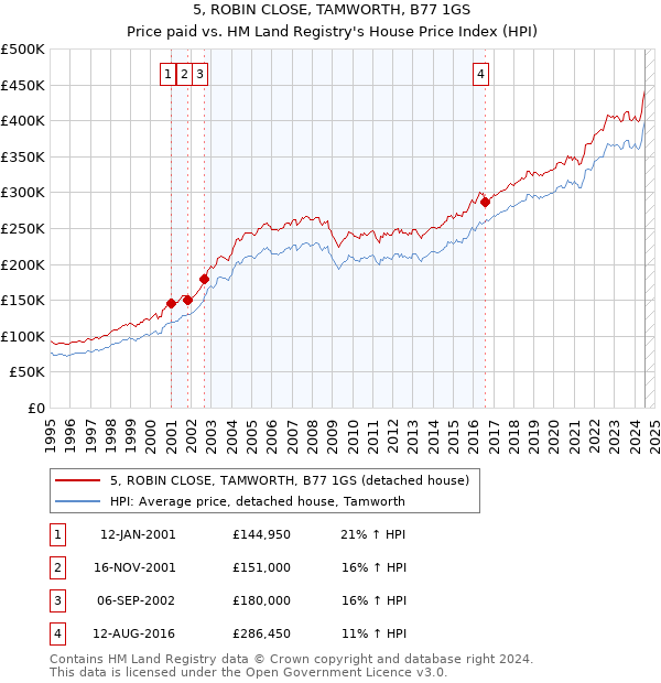 5, ROBIN CLOSE, TAMWORTH, B77 1GS: Price paid vs HM Land Registry's House Price Index