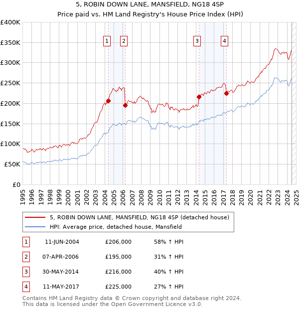 5, ROBIN DOWN LANE, MANSFIELD, NG18 4SP: Price paid vs HM Land Registry's House Price Index