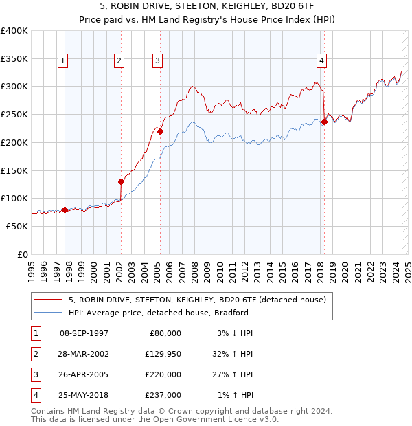 5, ROBIN DRIVE, STEETON, KEIGHLEY, BD20 6TF: Price paid vs HM Land Registry's House Price Index