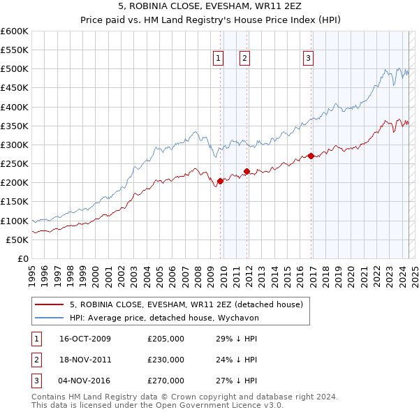 5, ROBINIA CLOSE, EVESHAM, WR11 2EZ: Price paid vs HM Land Registry's House Price Index