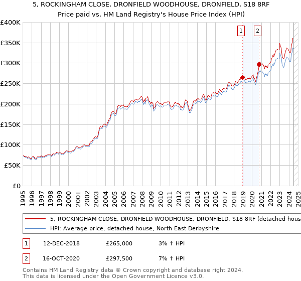 5, ROCKINGHAM CLOSE, DRONFIELD WOODHOUSE, DRONFIELD, S18 8RF: Price paid vs HM Land Registry's House Price Index