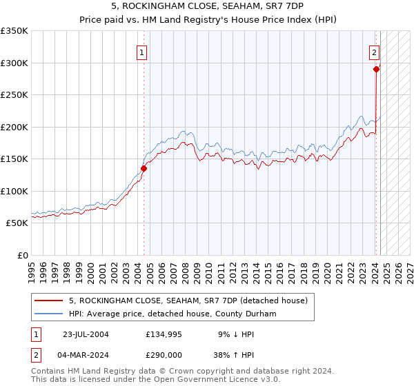 5, ROCKINGHAM CLOSE, SEAHAM, SR7 7DP: Price paid vs HM Land Registry's House Price Index