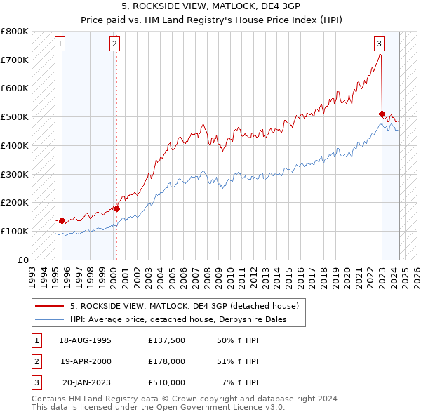 5, ROCKSIDE VIEW, MATLOCK, DE4 3GP: Price paid vs HM Land Registry's House Price Index