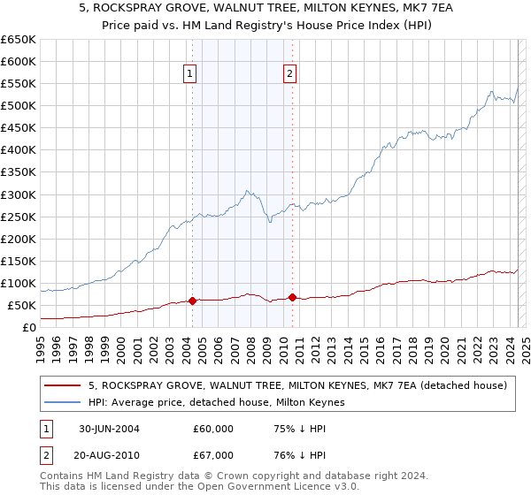 5, ROCKSPRAY GROVE, WALNUT TREE, MILTON KEYNES, MK7 7EA: Price paid vs HM Land Registry's House Price Index