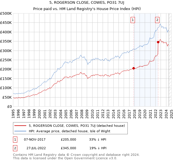 5, ROGERSON CLOSE, COWES, PO31 7UJ: Price paid vs HM Land Registry's House Price Index