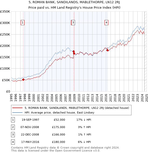 5, ROMAN BANK, SANDILANDS, MABLETHORPE, LN12 2RJ: Price paid vs HM Land Registry's House Price Index