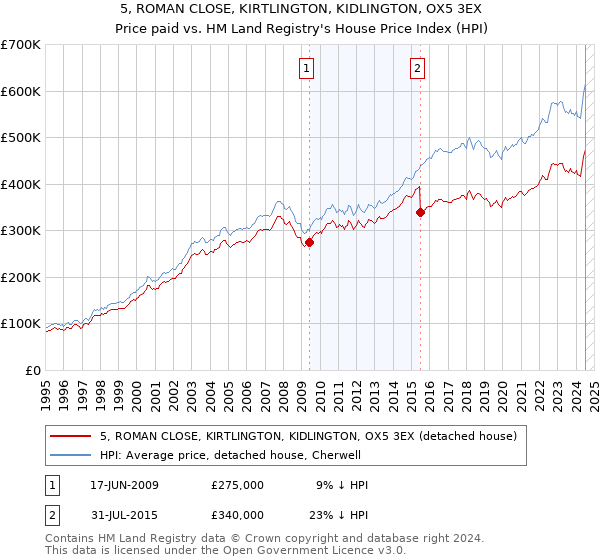 5, ROMAN CLOSE, KIRTLINGTON, KIDLINGTON, OX5 3EX: Price paid vs HM Land Registry's House Price Index