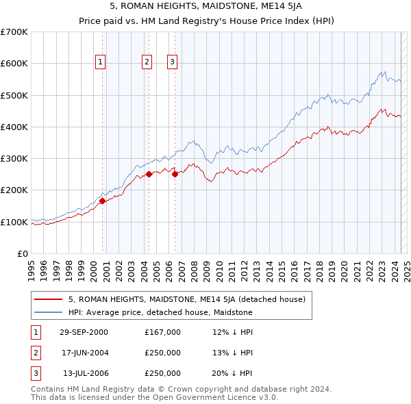 5, ROMAN HEIGHTS, MAIDSTONE, ME14 5JA: Price paid vs HM Land Registry's House Price Index