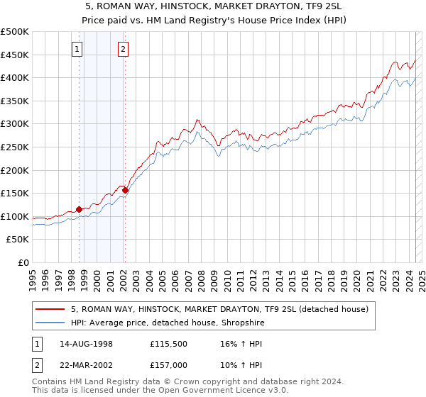 5, ROMAN WAY, HINSTOCK, MARKET DRAYTON, TF9 2SL: Price paid vs HM Land Registry's House Price Index