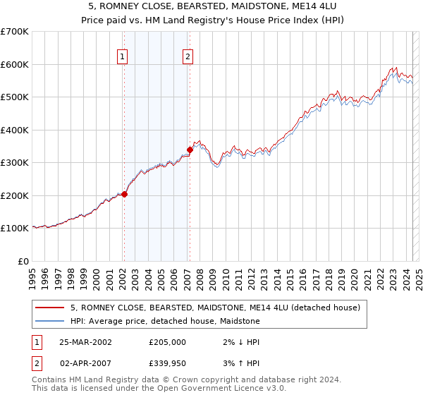 5, ROMNEY CLOSE, BEARSTED, MAIDSTONE, ME14 4LU: Price paid vs HM Land Registry's House Price Index