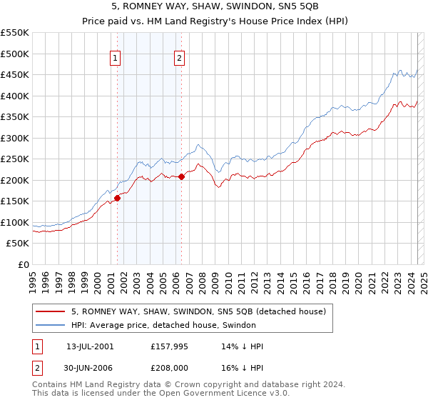 5, ROMNEY WAY, SHAW, SWINDON, SN5 5QB: Price paid vs HM Land Registry's House Price Index