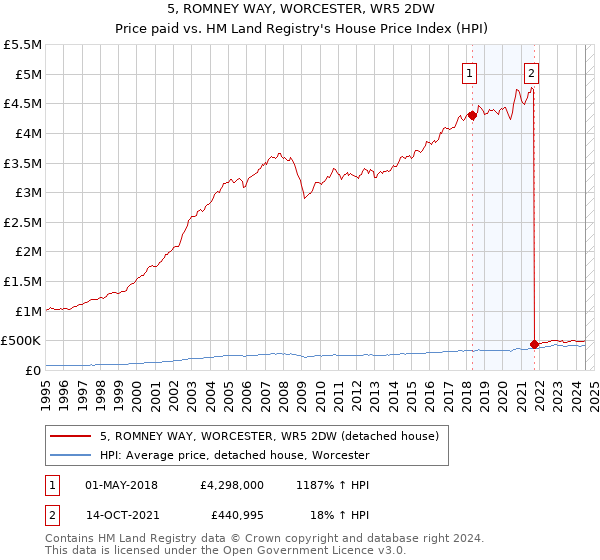 5, ROMNEY WAY, WORCESTER, WR5 2DW: Price paid vs HM Land Registry's House Price Index