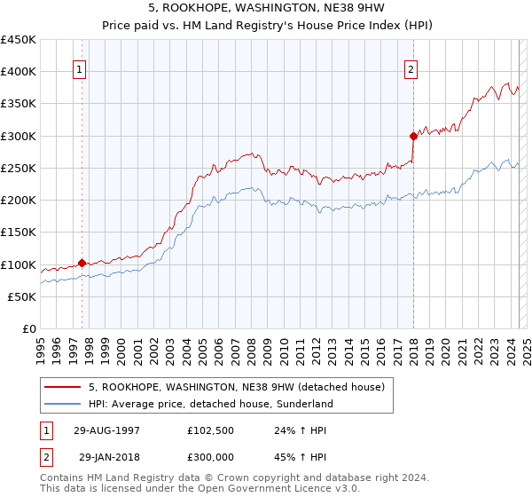 5, ROOKHOPE, WASHINGTON, NE38 9HW: Price paid vs HM Land Registry's House Price Index