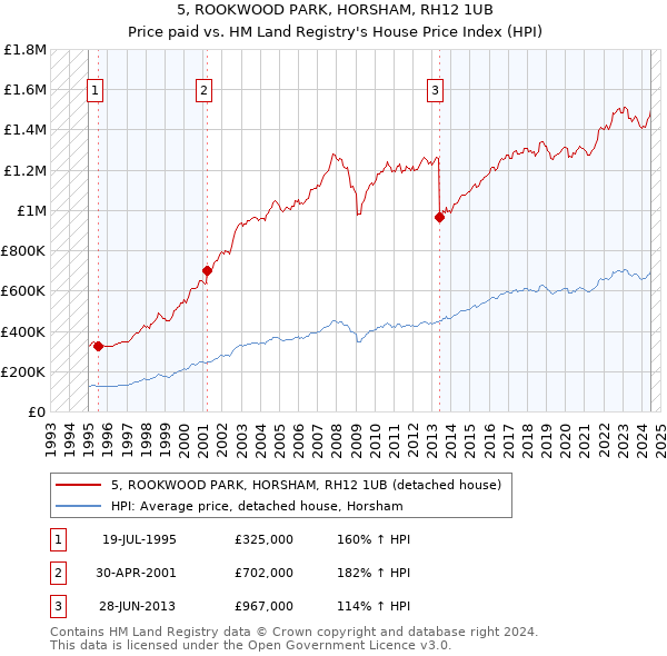 5, ROOKWOOD PARK, HORSHAM, RH12 1UB: Price paid vs HM Land Registry's House Price Index