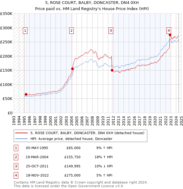 5, ROSE COURT, BALBY, DONCASTER, DN4 0XH: Price paid vs HM Land Registry's House Price Index