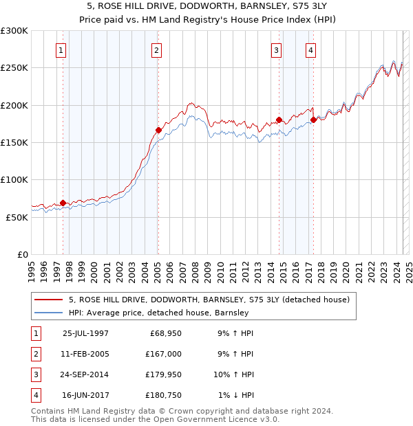 5, ROSE HILL DRIVE, DODWORTH, BARNSLEY, S75 3LY: Price paid vs HM Land Registry's House Price Index