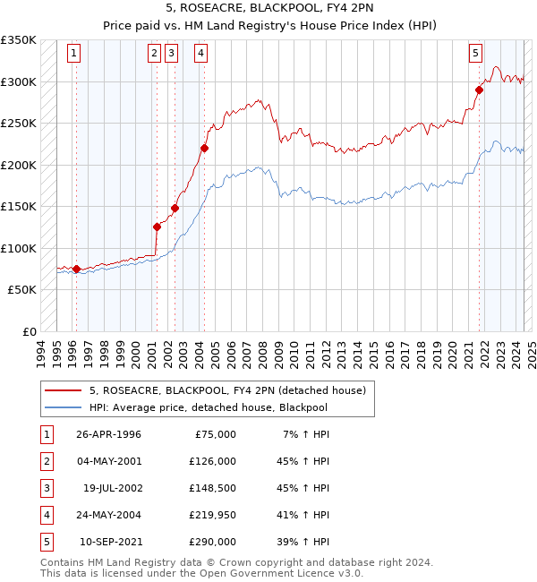 5, ROSEACRE, BLACKPOOL, FY4 2PN: Price paid vs HM Land Registry's House Price Index