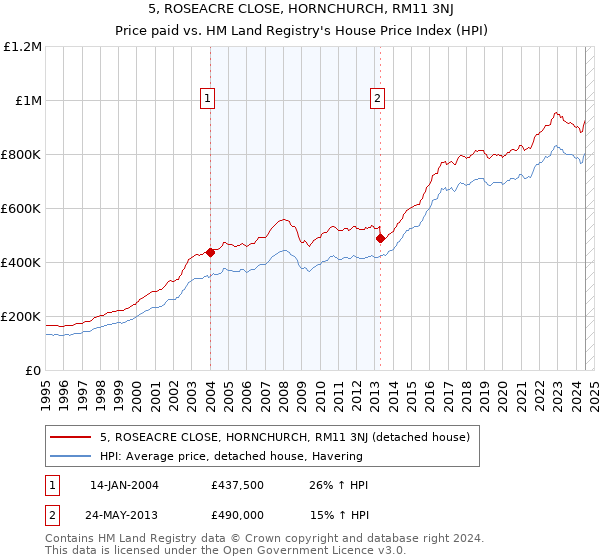 5, ROSEACRE CLOSE, HORNCHURCH, RM11 3NJ: Price paid vs HM Land Registry's House Price Index