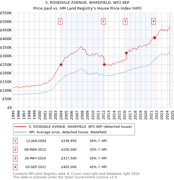 5, ROSEDALE AVENUE, WAKEFIELD, WF2 6EP: Price paid vs HM Land Registry's House Price Index